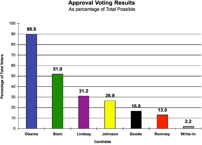 Bar graph showing 2012 Approval Voting results in an experiment with a heavily Democratic district in Michigan. Barack Obama wins with nearly 90% approval, Jill Stein is second with 52% approval, etc.