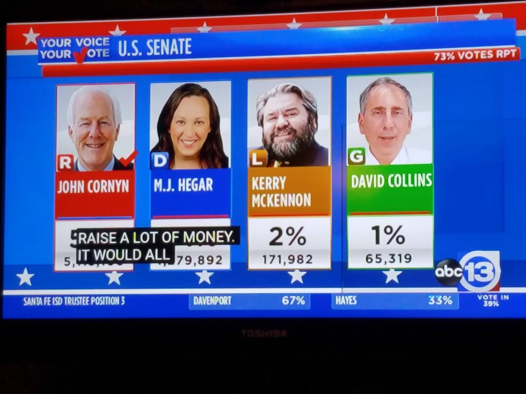 a TV screen with election results on KTRK, ABC-13, showing mugshots of Senate candidates John Cornyn (the apparent winner), MJ Hegar, Kerry McKennon, and David Collins