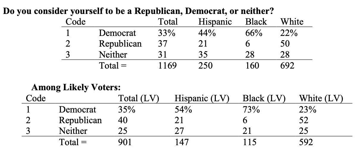 Screenshot of two questions, with responses, from the September Dallas Morning News/UT-Tyler poll: Do you consider yourself to be a Republican, Democrat, or neither? and the breakdown among likely voters, accounting for ethnicity (Hispanic, Black, White). Of the 1169 surveyed, 33% identify as Democrats, 37% as Republicans, and 31% as Neither. Of the 901 likely voters, 35% are Democrats, 40% Republicans, 25% Neither.