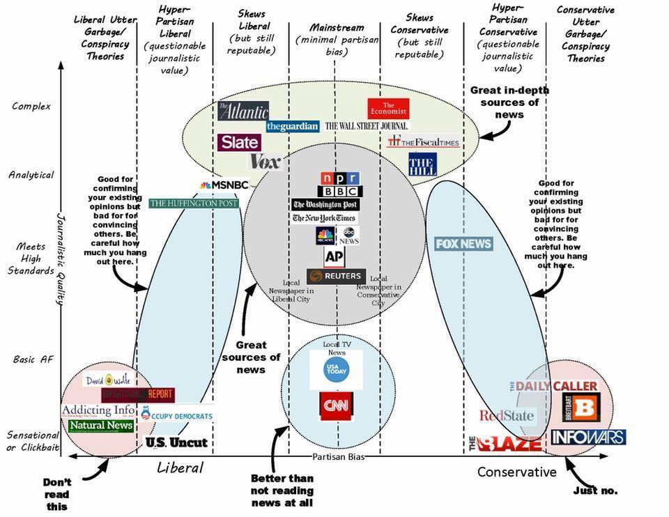 Graphic depicting information sources graphed on the axes of partisanship and thoroughness/reliability.