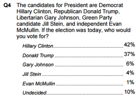 Public Policy Polling August 2016: Clinton 42%, Trump 37%, Johnson 6%, Stein 4%, McMullin 1%, Undecided 10%.